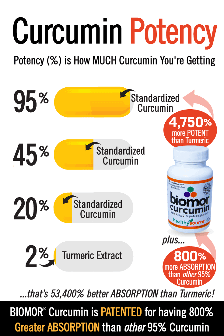 Potency is how MUCH curcumin, measured by percentage, in each capsule. Graphic shows a turmeric extract contains only 2 percent curcumin, a 20 percent capsule is only 20 percent full of curcumin. 45% capsule is only 45 percent full of curcumin and 95 percent capsule is 95 percent full of curcumin.