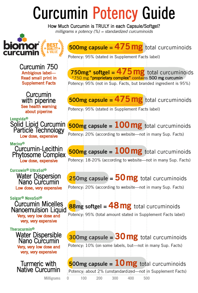 How Much Curcumin is Truly in the Capsule/Softgel? Curcumin Levels per Capsule/Softgel. BioMor Curcumin 500 milligrams capsule contains 475 milligrams of curcuminoids standardized to 95% stated on the label. Curcumin plus phospholipids 750 milligrams softgel contains 475 milligrams curcuminoids standardized to 95%, label states 500 milligrams curcuminoids complex which contains 475 milligrams of standardized curcuminoids. Curcumin with piperine 500 milligrams capsule contains 475 milligrams of curcuminoids standardized to 95% stated on the label.  Curcumin-Lecithin Complex 500 milligrams capsule contains 100 milligrams of curcuminoids not stated on label, 20% curcumin according to manufacturer's website. Water Dispersible Nano Curcumin 300 milligrams capsule contains 90 milligrams of curcuminoids, 30% stated on the label. Turmeric with Native Curcumin 500 milligrams capsule contains 10 to 30 milligrams of curcuminoids per capsule, 2-6 % not stated on the label, turmeric root consists of 2 to 6% native curcuminoids. Nano-emulsion Curcumin 88 milligrams softgel contains 48 milligrams of total curcuminoids, stated on the label, standardized to 95% according to manufacturer's website. Logo: BioMor Curcumin is patented for up to 800% greater absorption. Published, peer-reviewed, human clinical trials show BioMor Curcumin has up to: 800% greater absorption compared to 95% standardized curcumin extract or 38,000% greater than un-standardized native turmeric extract.