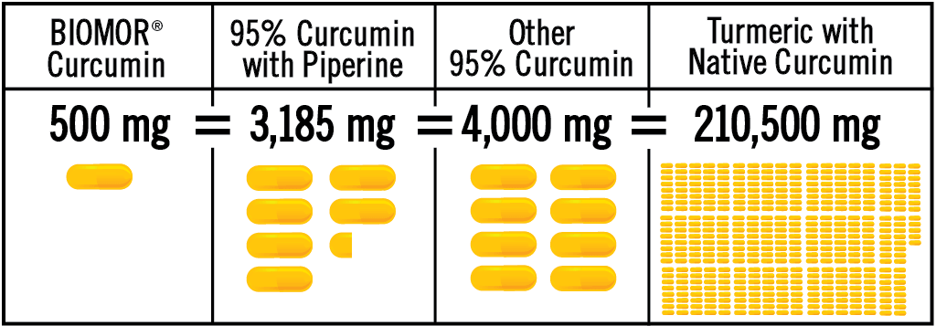 Clinical trials show taking 1 capsule (500 milligrams) of BIOMOR<small>®</small> Curcumin is equivalent to 6.4 capsules (3,185 milligrams) of 95%-standardized curcumin with piperine, is equivalent to up to 8 capsules (4,000 milligrams) other 95%-standardized curcumin, or 421 capsules (210,500 milligrams) of turmeric with native curcumin.