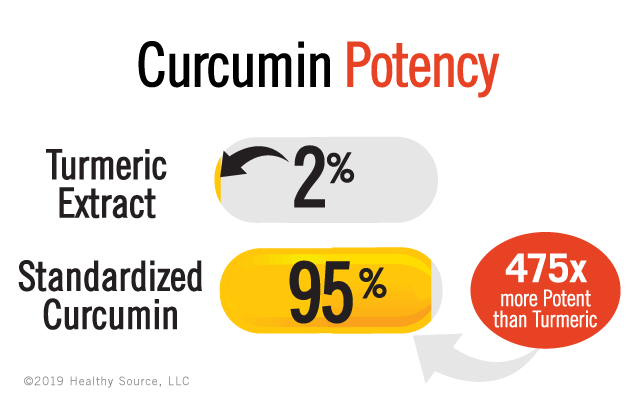 Potency is how MUCH curcumin, measured in percentage, in each capsule. Graphic shows a  capsule of turmeric is only 2 percent full of curcumin and 95 percent capsule is 95 percent full of curcumin.